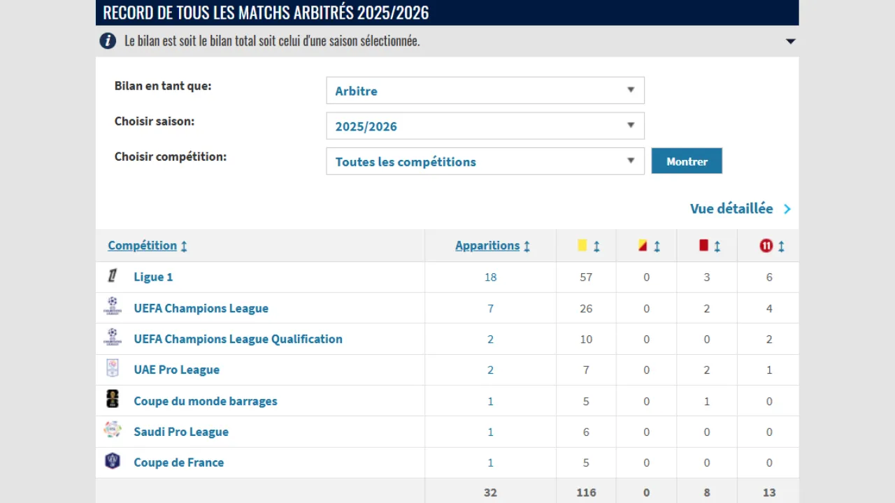 Aperçu des statistiques de l'arbitre sur le site Internet transfermarkt.fr