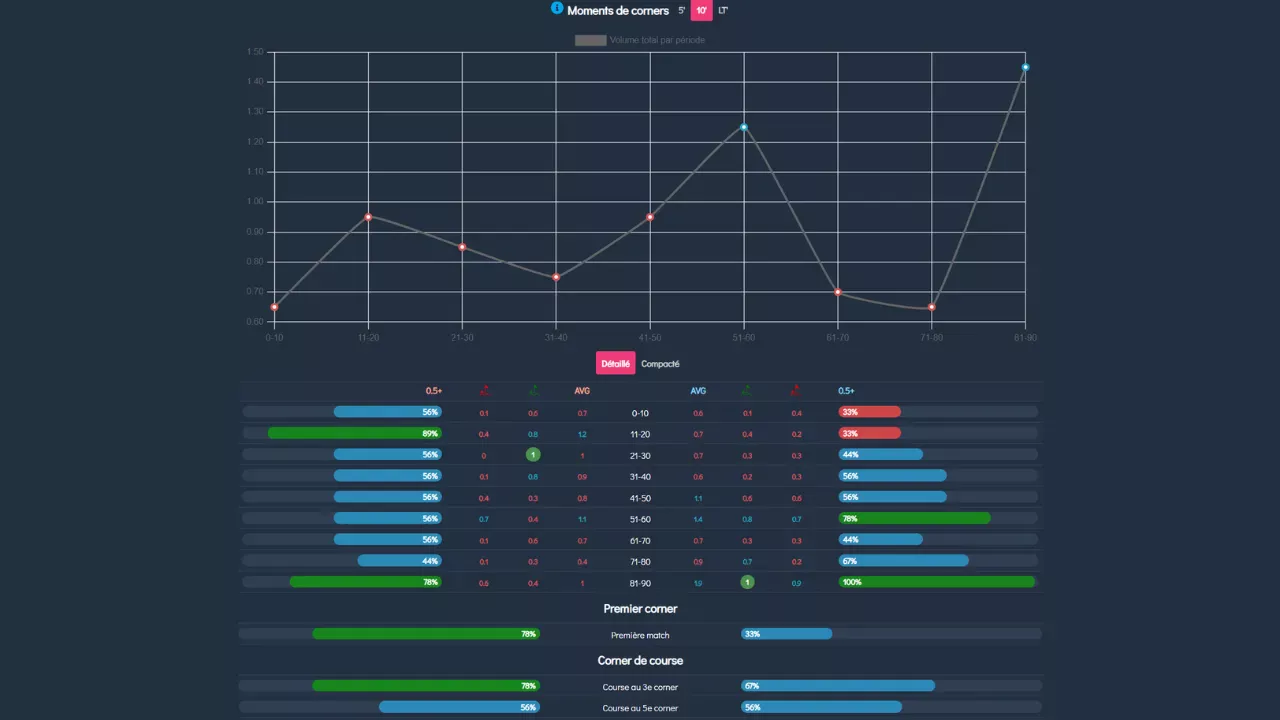 Aperçu des statistiques sur les corners Moments de corners et Premier corner sur PackBall