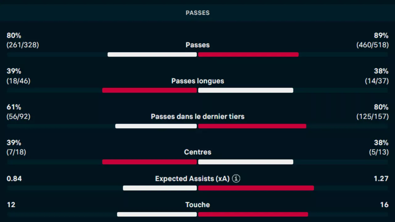 Aperçu des statistiques sur les corners et les centres de Flashscore pour le match Crystal Palace vs Arsenal