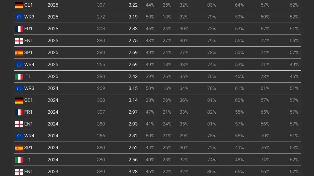 Statistiques de la Ligue 1 française et des autres championnats majeurs européens de football (par Datafoot)