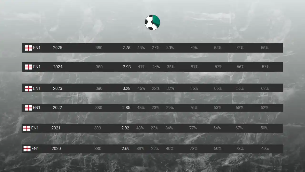 Évolution des statistiques de la Premier League (EN1) de 2020 à 2025 selon Datafoot : buts par match, victoires à domicile, nuls, victoires à l'extérieur, +1,5 but, +2,5 buts, -3,5 buts, BTTS.