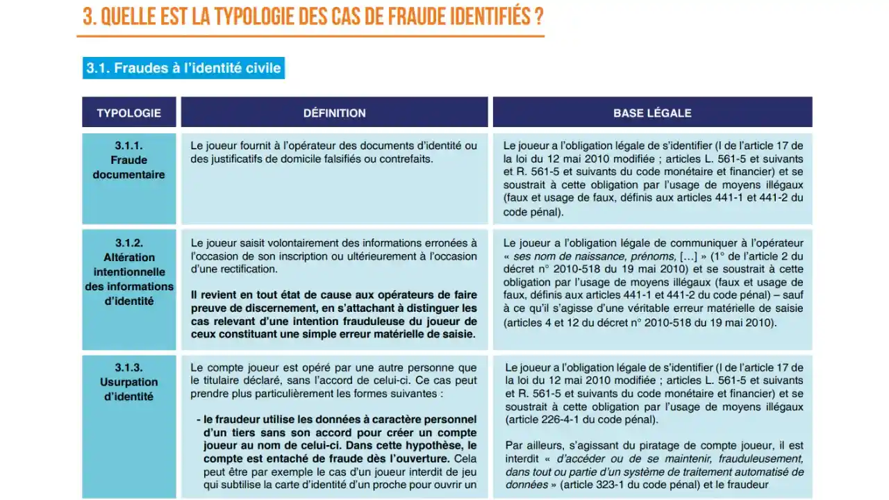 le tableau "TYPOLOGIE / DÉFINITION / BASE LÉGALE" pour les fraudes à l'identité civile de l'anj