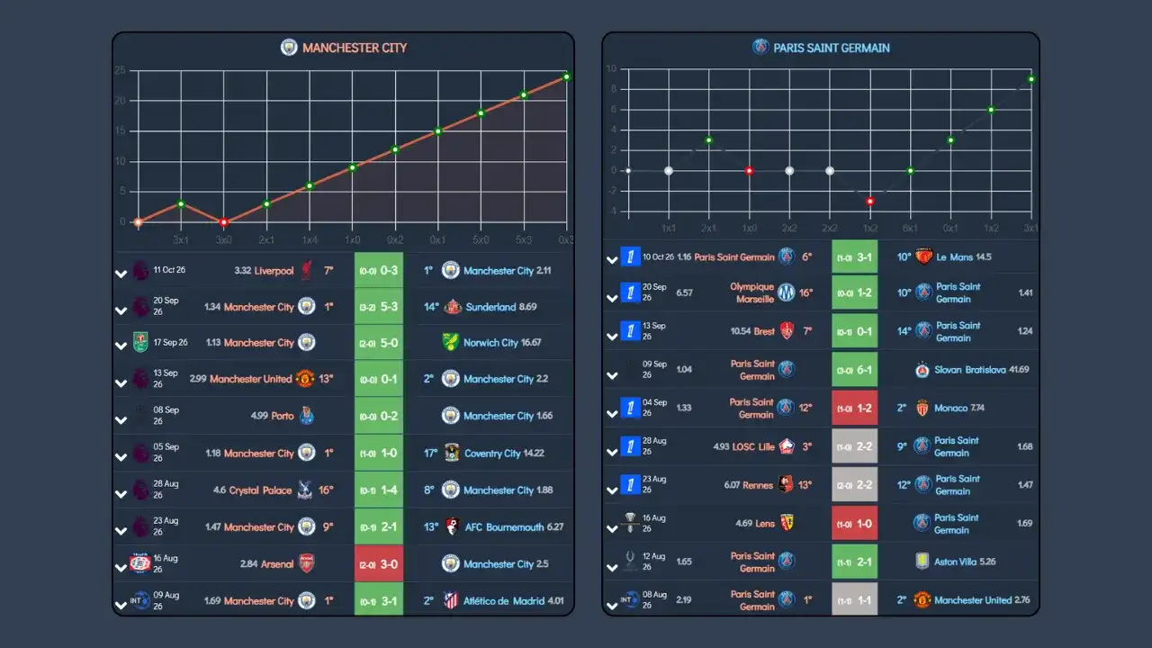 Historique des dix derniers matchs de Manchester City et du PSG dans PackBall, avec les scores à la mi-temps et les scores finaux.