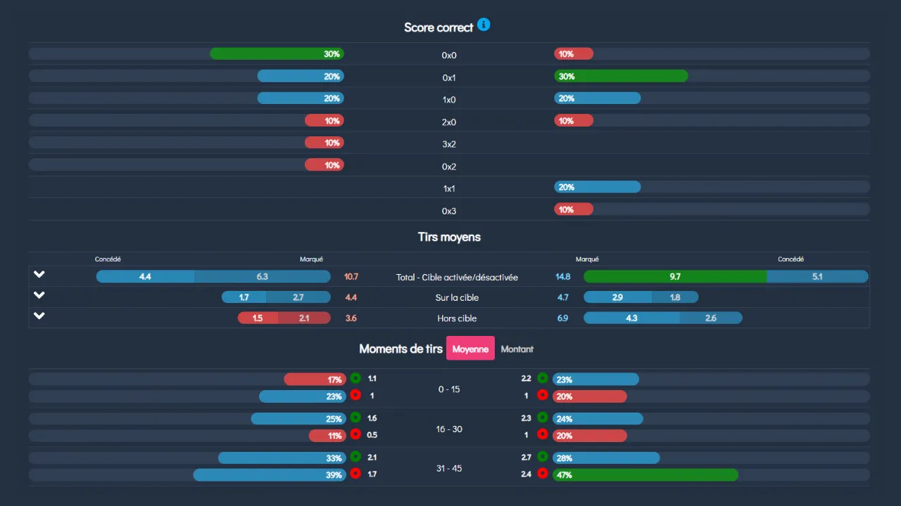 Statistiques de première mi-temps pour le score exact, tirs moyens et moments de tirs sur PackBall