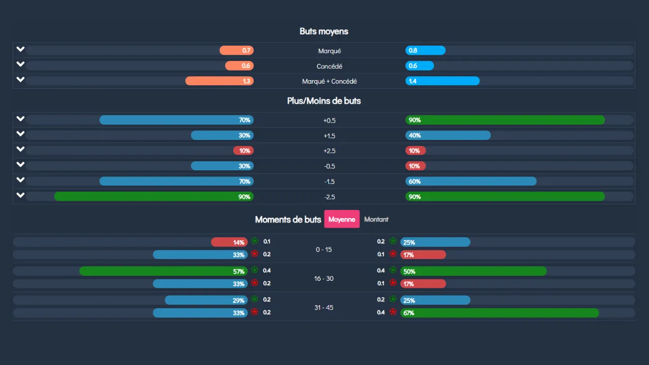 Statistiques nombre de buts moyens, Plus/moins de buts et moments de buts sur PackBall